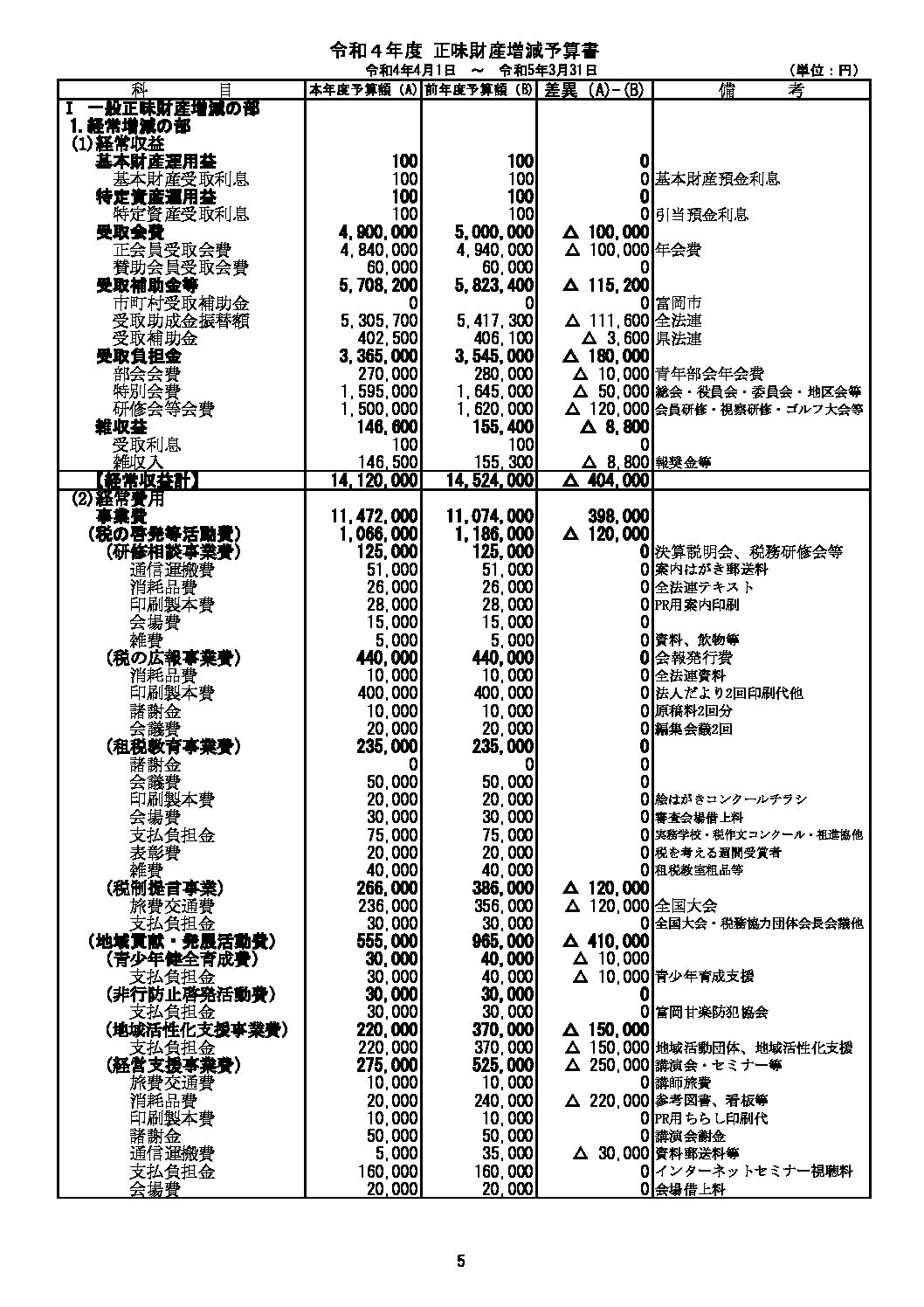 令和4年度収支予算書 | 一般社団法人 富岡法人会 令和4年度収支予算書 | 一般社団法人 富岡法人会